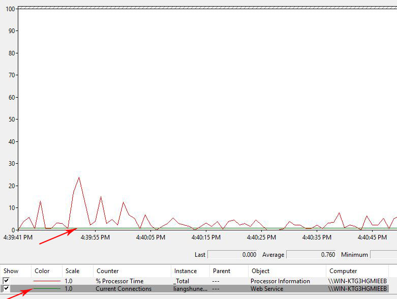 ??Different colors for the different curve representing the number of IIS concurrent connections